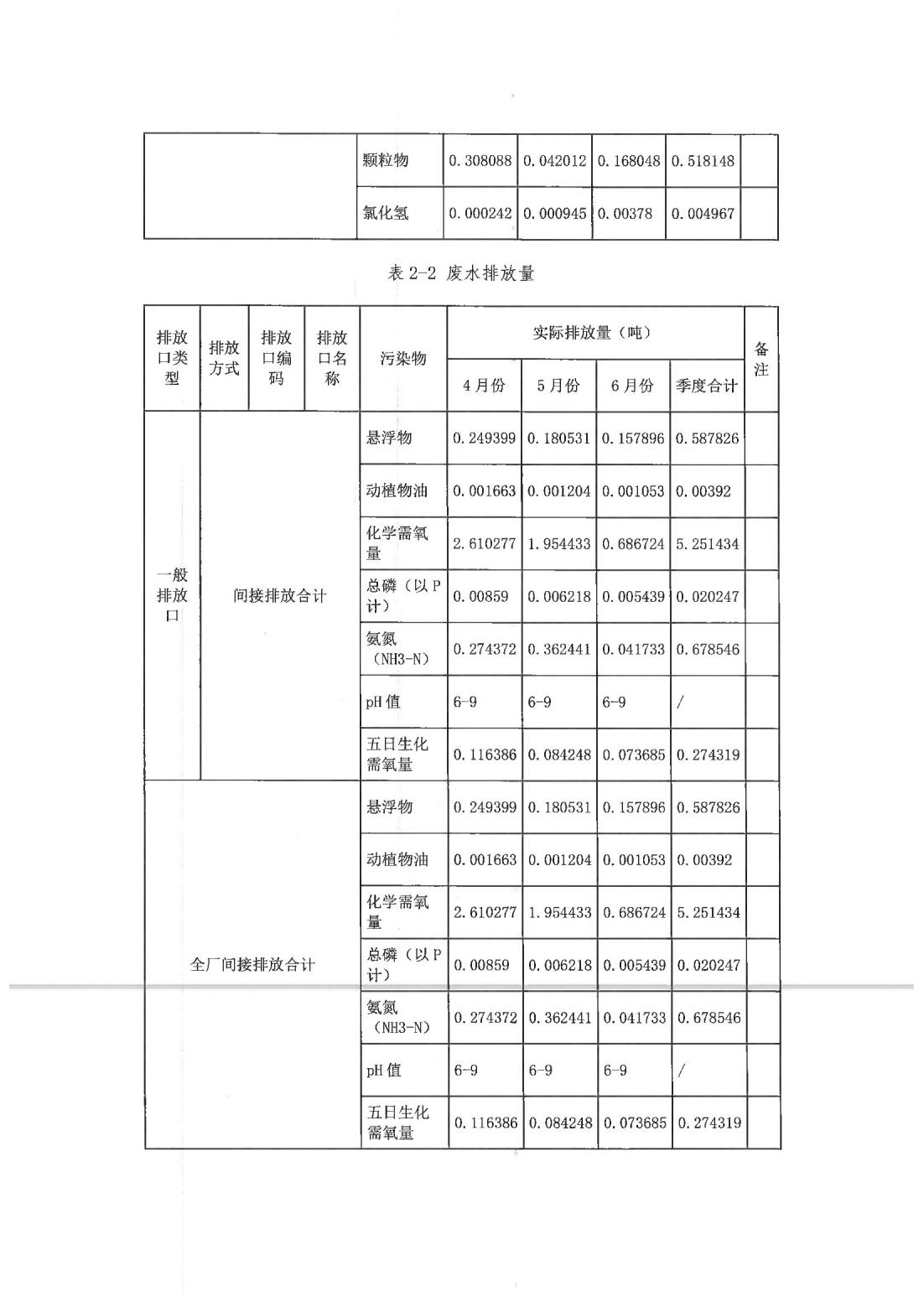 恒達(dá)科技泰興有限公司-2021年排污許可證第二季度執(zhí)行報告(圖12)